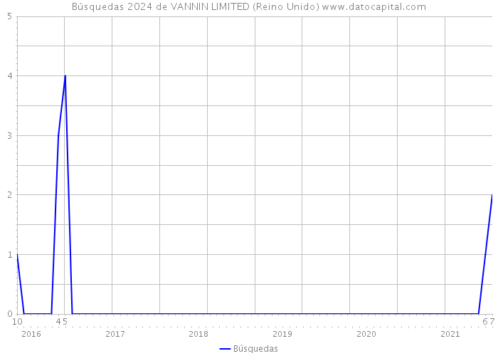 Búsquedas 2024 de VANNIN LIMITED (Reino Unido) 