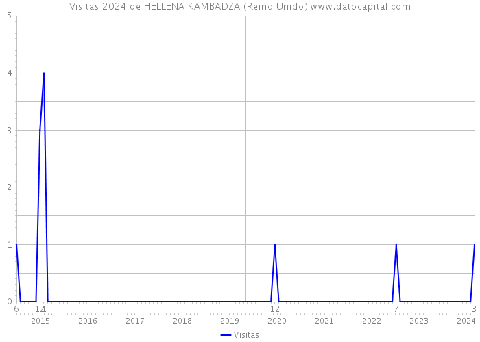 Visitas 2024 de HELLENA KAMBADZA (Reino Unido) 