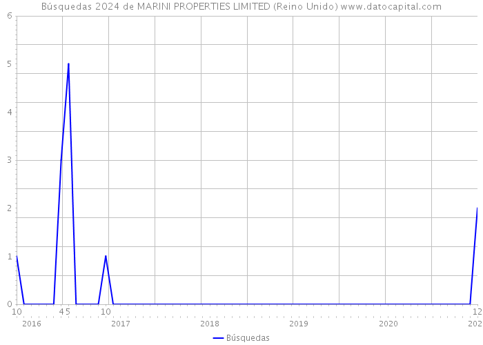 Búsquedas 2024 de MARINI PROPERTIES LIMITED (Reino Unido) 