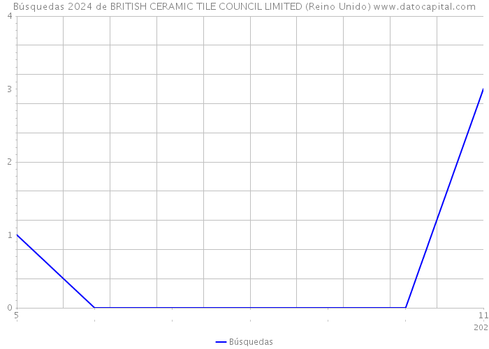 Búsquedas 2024 de BRITISH CERAMIC TILE COUNCIL LIMITED (Reino Unido) 