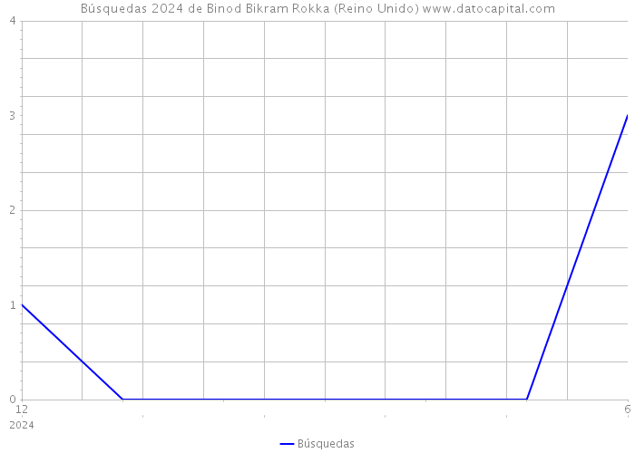 Búsquedas 2024 de Binod Bikram Rokka (Reino Unido) 