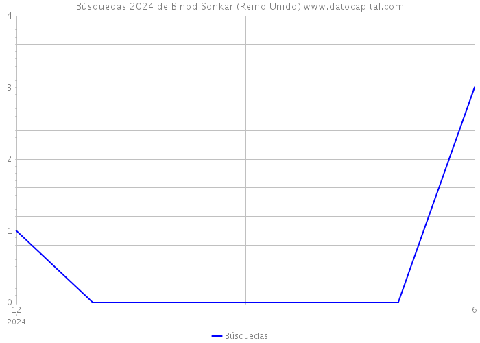 Búsquedas 2024 de Binod Sonkar (Reino Unido) 