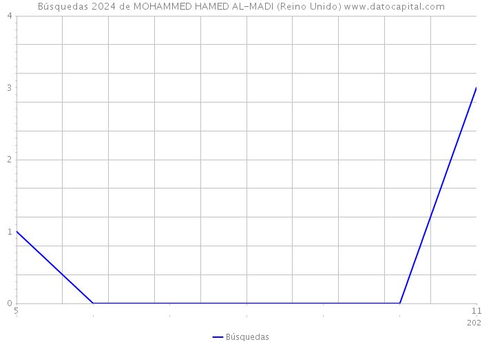 Búsquedas 2024 de MOHAMMED HAMED AL-MADI (Reino Unido) 