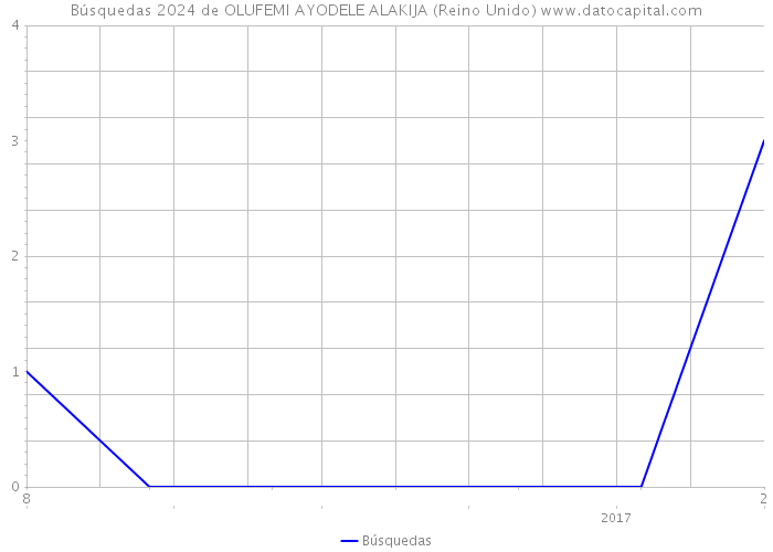 Búsquedas 2024 de OLUFEMI AYODELE ALAKIJA (Reino Unido) 