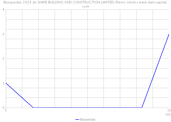 Búsquedas 2024 de SHIRE BUILDING AND CONSTRUCTION LIMITED (Reino Unido) 