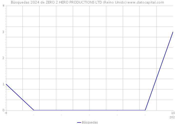 Búsquedas 2024 de ZERO 2 HERO PRODUCTIONS LTD (Reino Unido) 