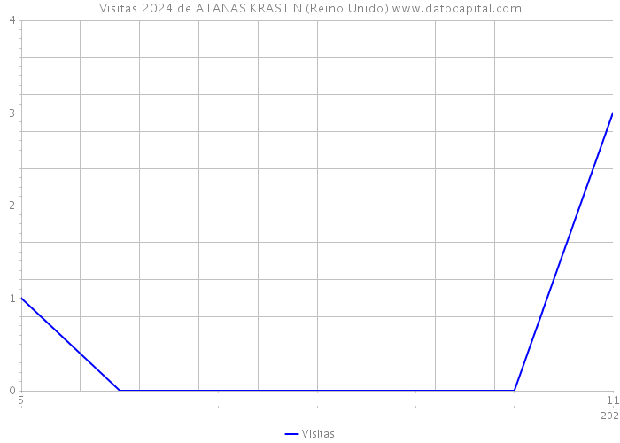 Visitas 2024 de ATANAS KRASTIN (Reino Unido) 