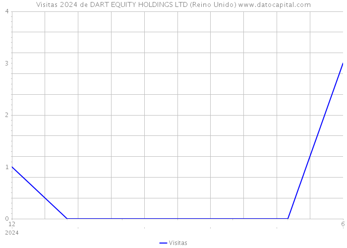 Visitas 2024 de DART EQUITY HOLDINGS LTD (Reino Unido) 