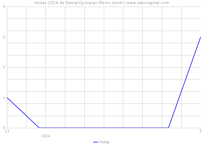 Visitas 2024 de Danial Djokaran (Reino Unido) 