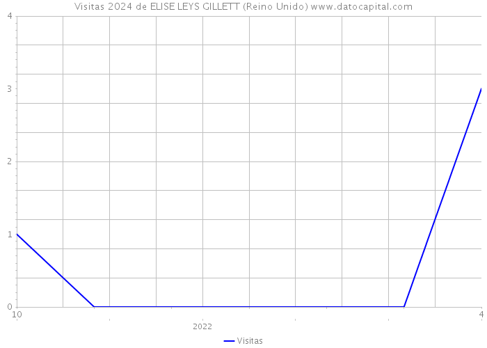 Visitas 2024 de ELISE LEYS GILLETT (Reino Unido) 