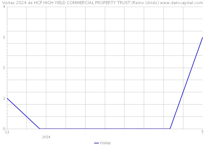 Visitas 2024 de HCP HIGH YIELD COMMERCIAL PROPERTY TRUST (Reino Unido) 