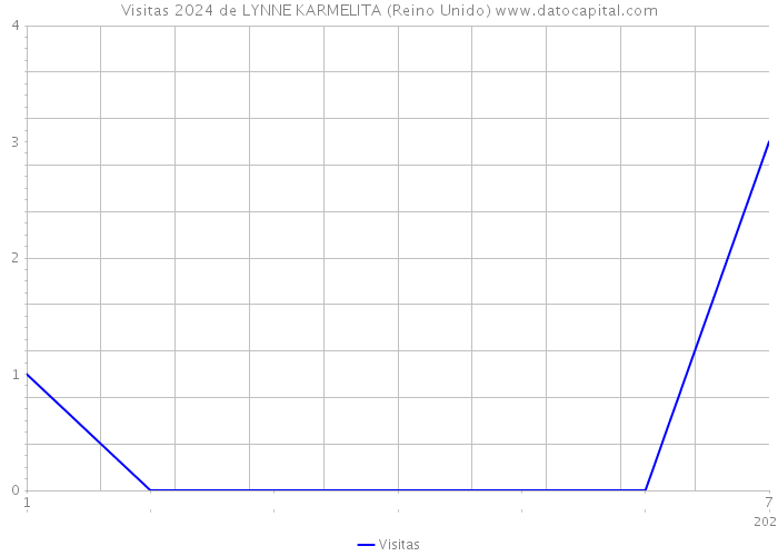 Visitas 2024 de LYNNE KARMELITA (Reino Unido) 