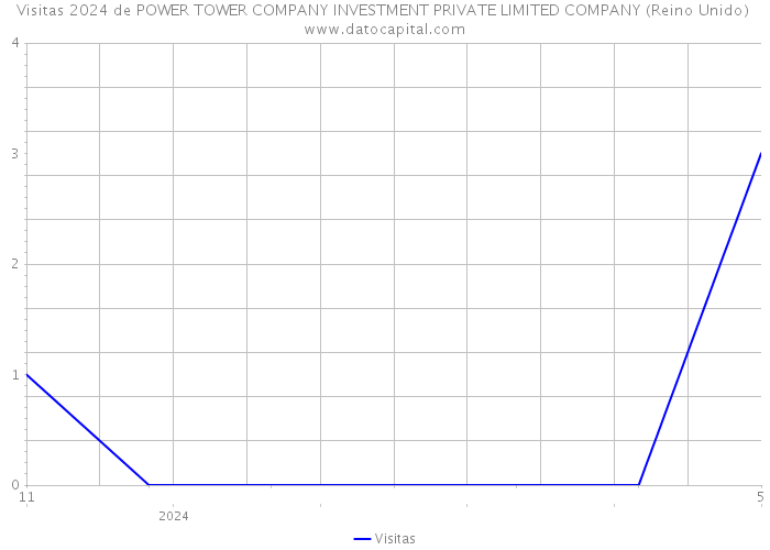 Visitas 2024 de POWER TOWER COMPANY INVESTMENT PRIVATE LIMITED COMPANY (Reino Unido) 