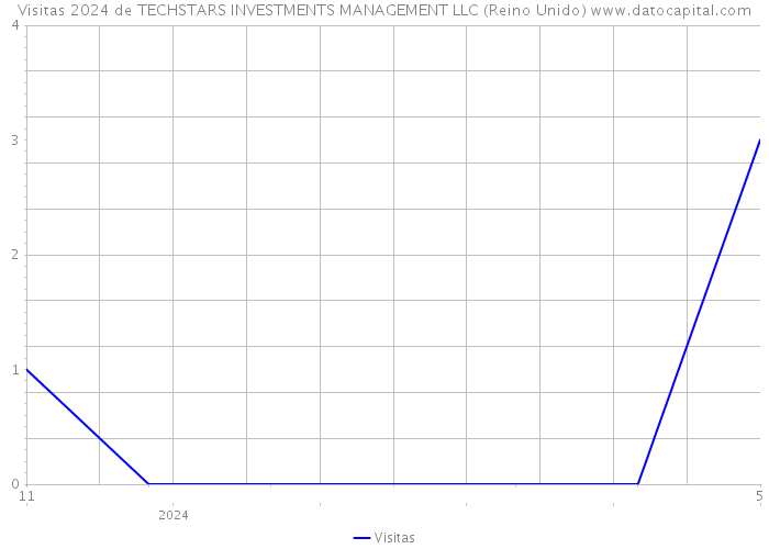 Visitas 2024 de TECHSTARS INVESTMENTS MANAGEMENT LLC (Reino Unido) 