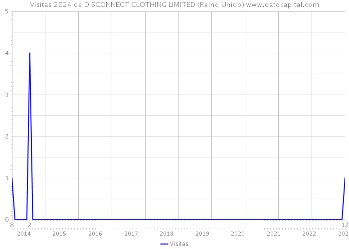 Visitas 2024 de DISCONNECT CLOTHING LIMITED (Reino Unido) 