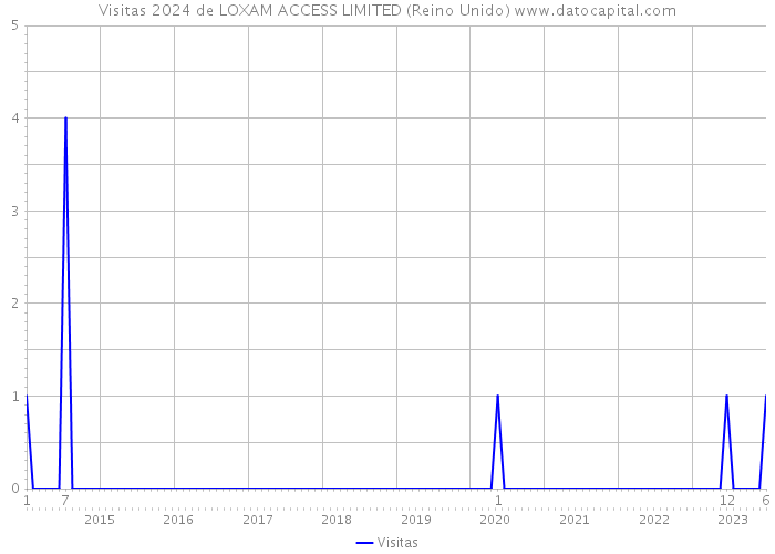 Visitas 2024 de LOXAM ACCESS LIMITED (Reino Unido) 