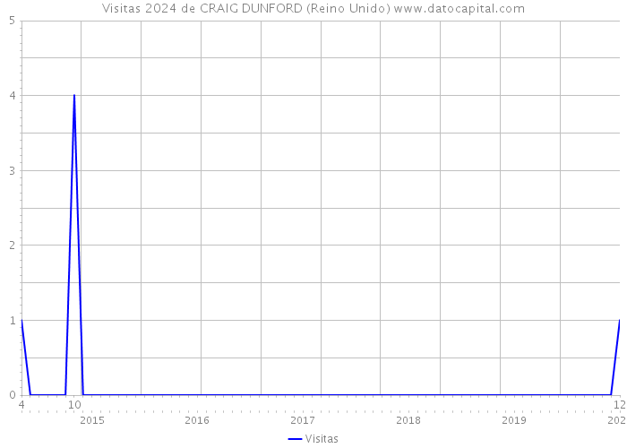 Visitas 2024 de CRAIG DUNFORD (Reino Unido) 