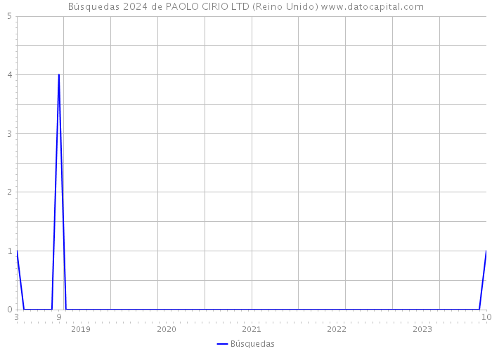 Búsquedas 2024 de PAOLO CIRIO LTD (Reino Unido) 