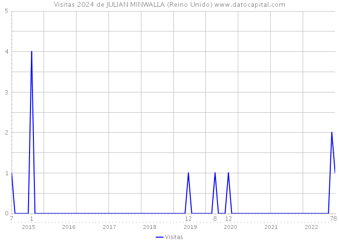 Visitas 2024 de JULIAN MINWALLA (Reino Unido) 