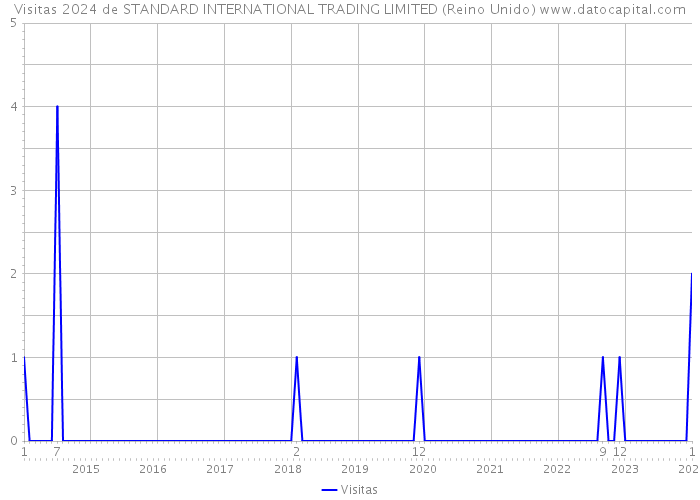 Visitas 2024 de STANDARD INTERNATIONAL TRADING LIMITED (Reino Unido) 