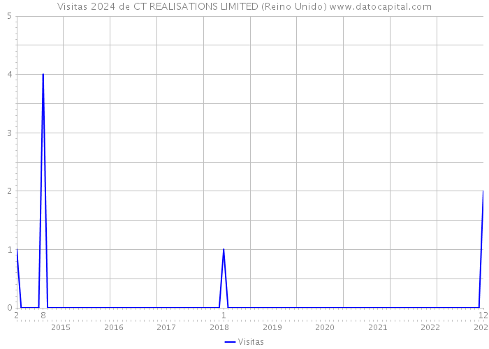 Visitas 2024 de CT REALISATIONS LIMITED (Reino Unido) 