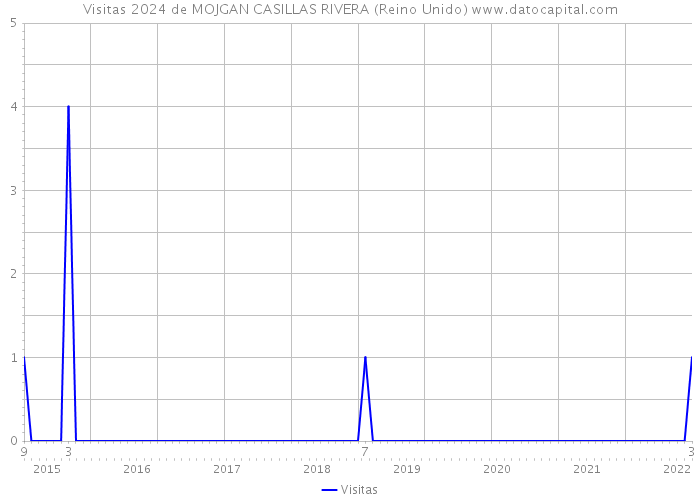 Visitas 2024 de MOJGAN CASILLAS RIVERA (Reino Unido) 