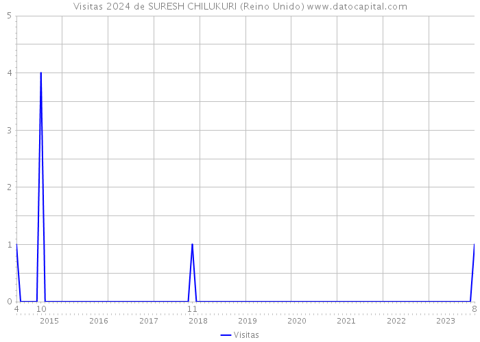 Visitas 2024 de SURESH CHILUKURI (Reino Unido) 