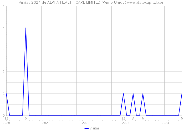 Visitas 2024 de ALPHA HEALTH CARE LIMITED (Reino Unido) 