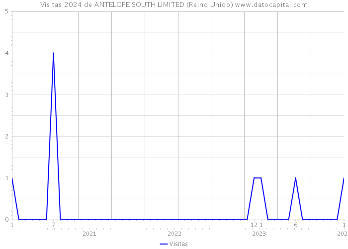 Visitas 2024 de ANTELOPE SOUTH LIMITED (Reino Unido) 