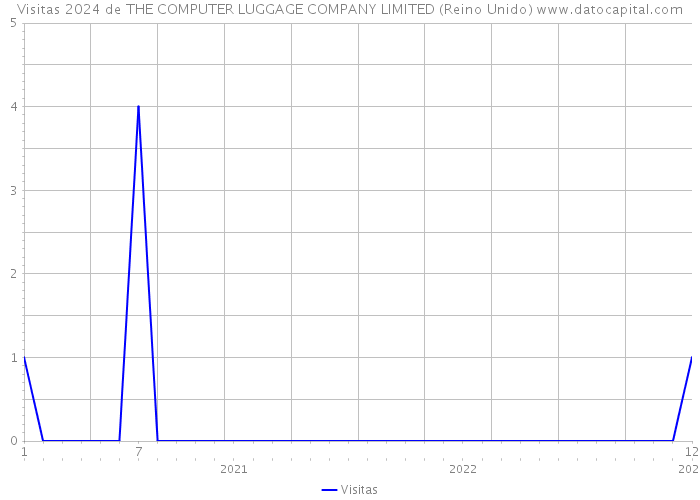 Visitas 2024 de THE COMPUTER LUGGAGE COMPANY LIMITED (Reino Unido) 