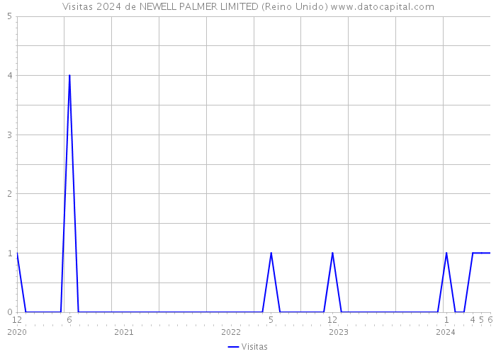 Visitas 2024 de NEWELL PALMER LIMITED (Reino Unido) 