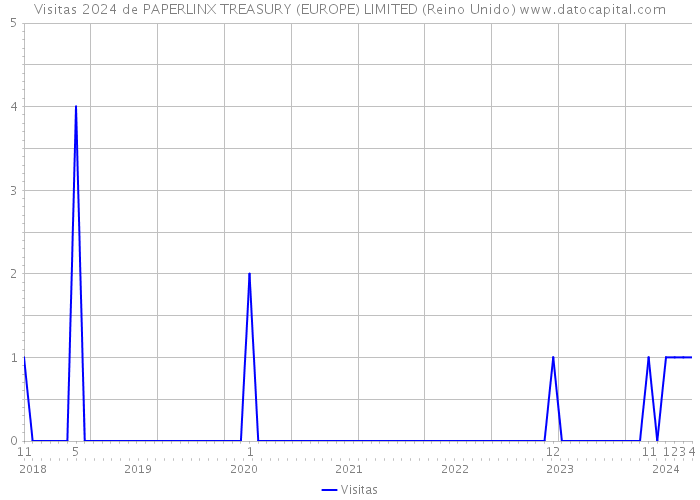 Visitas 2024 de PAPERLINX TREASURY (EUROPE) LIMITED (Reino Unido) 