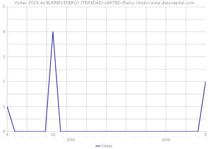 Visitas 2024 de BURREN ENERGY (TRINIDAD) LIMITED (Reino Unido) 