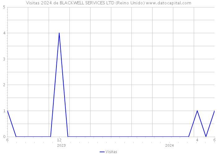 Visitas 2024 de BLACKWELL SERVICES LTD (Reino Unido) 
