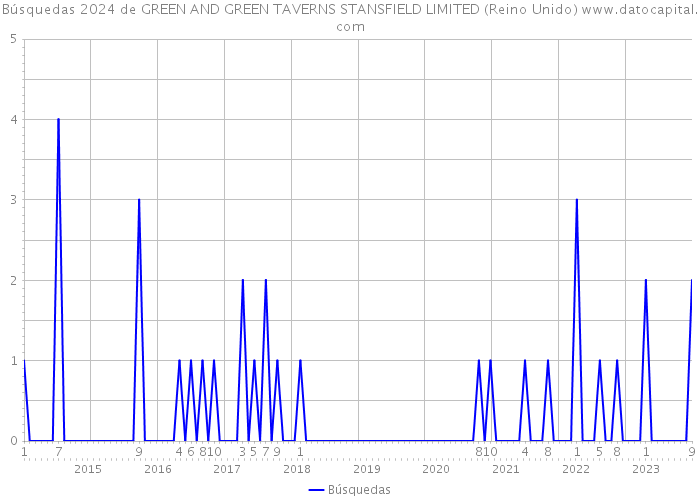 Búsquedas 2024 de GREEN AND GREEN TAVERNS STANSFIELD LIMITED (Reino Unido) 