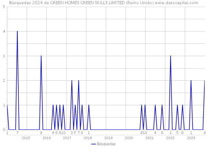 Búsquedas 2024 de GREEN HOMES GREEN SKILLS LIMITED (Reino Unido) 