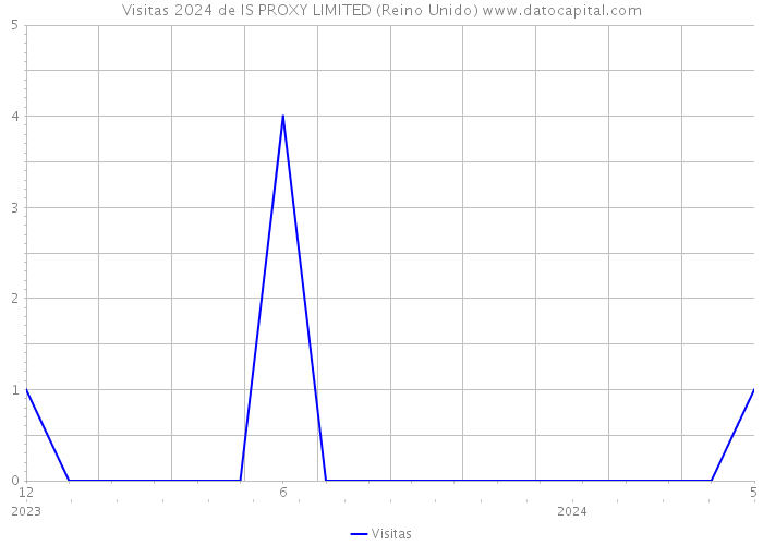 Visitas 2024 de IS PROXY LIMITED (Reino Unido) 