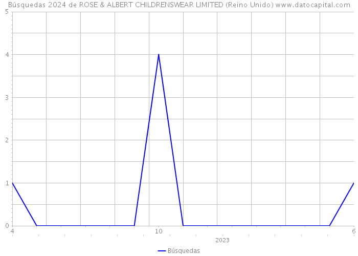 Búsquedas 2024 de ROSE & ALBERT CHILDRENSWEAR LIMITED (Reino Unido) 