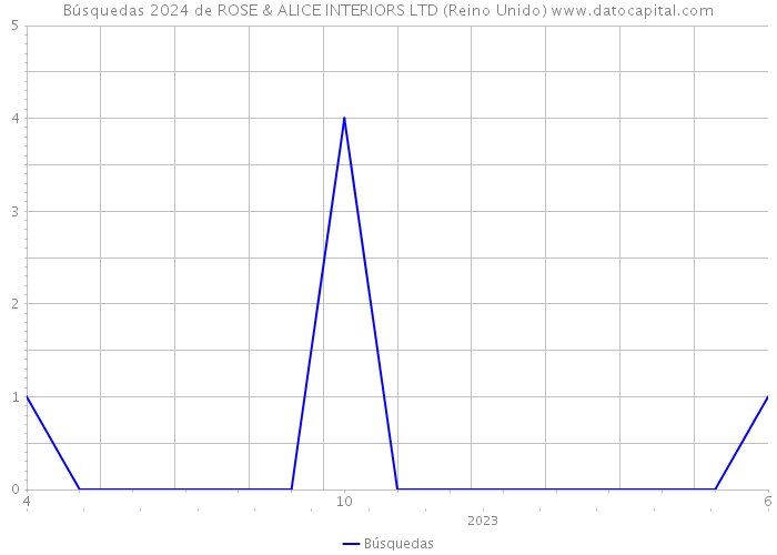 Búsquedas 2024 de ROSE & ALICE INTERIORS LTD (Reino Unido) 