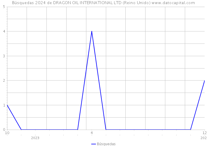 Búsquedas 2024 de DRAGON OIL INTERNATIONAL LTD (Reino Unido) 