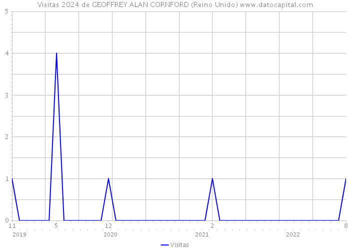 Visitas 2024 de GEOFFREY ALAN CORNFORD (Reino Unido) 