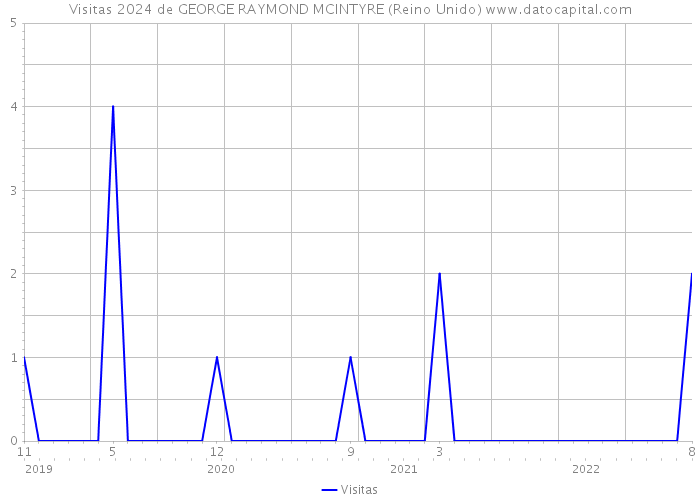 Visitas 2024 de GEORGE RAYMOND MCINTYRE (Reino Unido) 