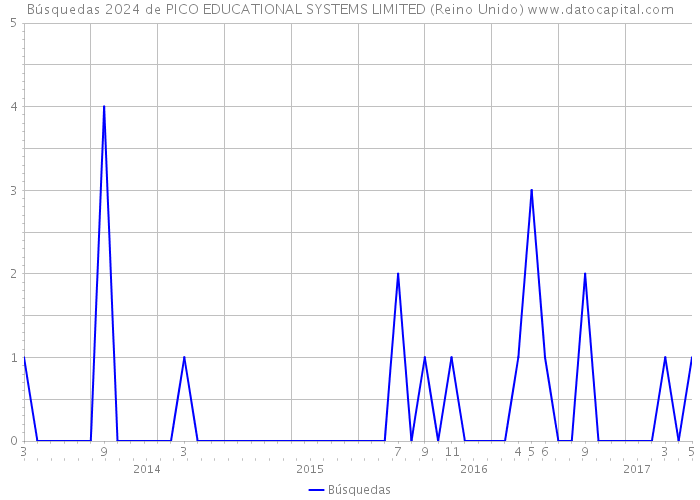 Búsquedas 2024 de PICO EDUCATIONAL SYSTEMS LIMITED (Reino Unido) 
