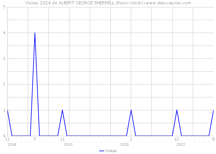 Visitas 2024 de ALBERT GEORGE SHERRELL (Reino Unido) 