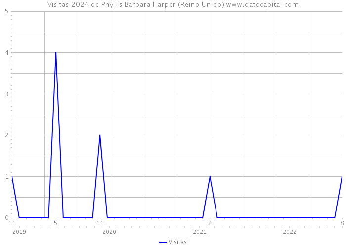 Visitas 2024 de Phyllis Barbara Harper (Reino Unido) 