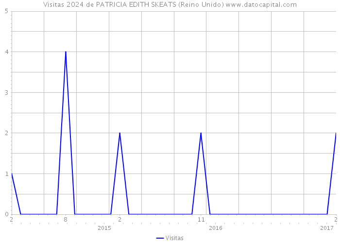 Visitas 2024 de PATRICIA EDITH SKEATS (Reino Unido) 