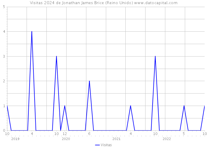 Visitas 2024 de Jonathan James Brice (Reino Unido) 