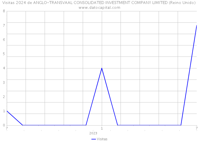Visitas 2024 de ANGLO-TRANSVAAL CONSOLIDATED INVESTMENT COMPANY LIMITED (Reino Unido) 