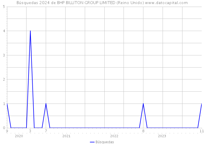 Búsquedas 2024 de BHP BILLITON GROUP LIMITED (Reino Unido) 