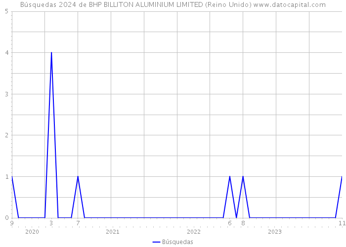 Búsquedas 2024 de BHP BILLITON ALUMINIUM LIMITED (Reino Unido) 